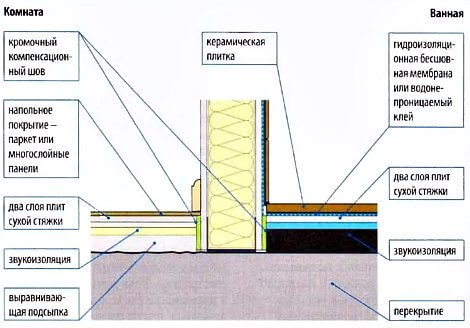Стыковка перекрытий с перегородкой из гипсокартона