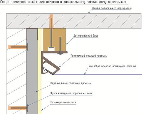 как крепятся натяжные потолки к гипсокартону